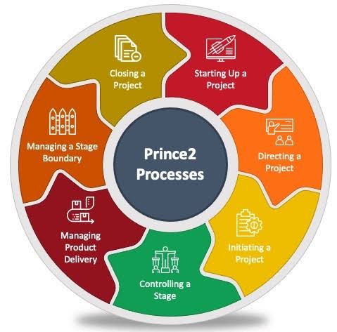 PRINCE2